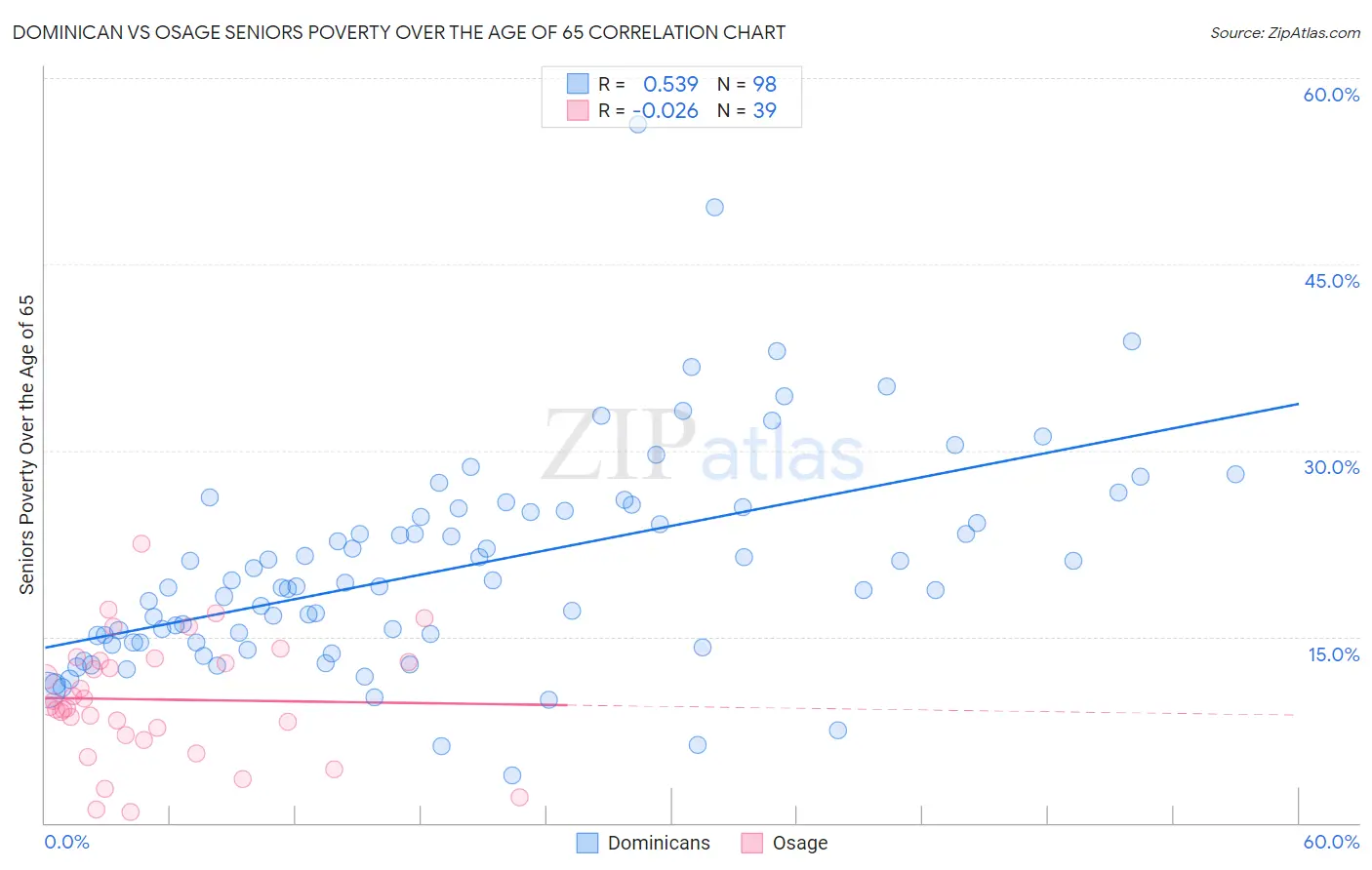 Dominican vs Osage Seniors Poverty Over the Age of 65