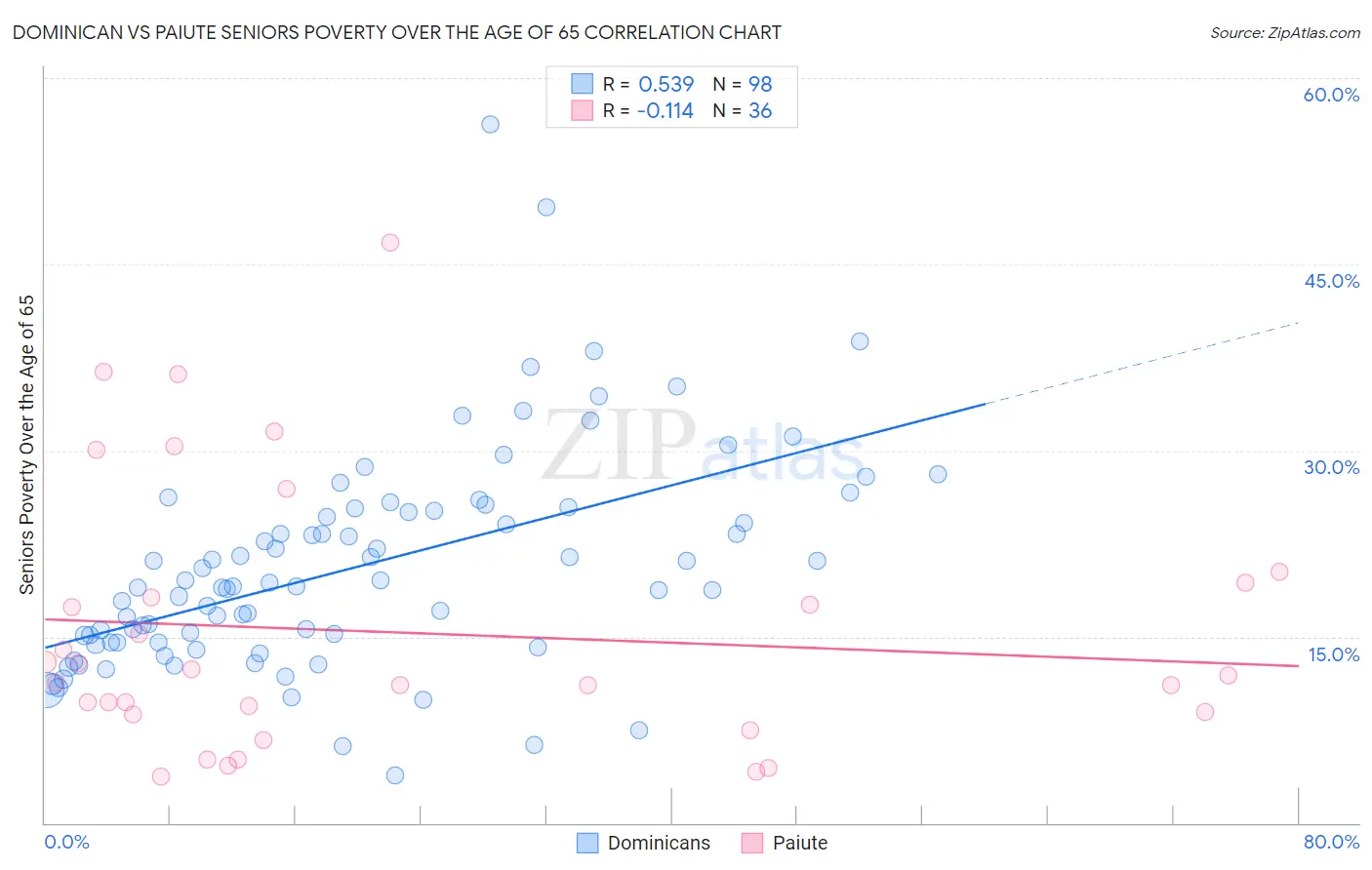 Dominican vs Paiute Seniors Poverty Over the Age of 65