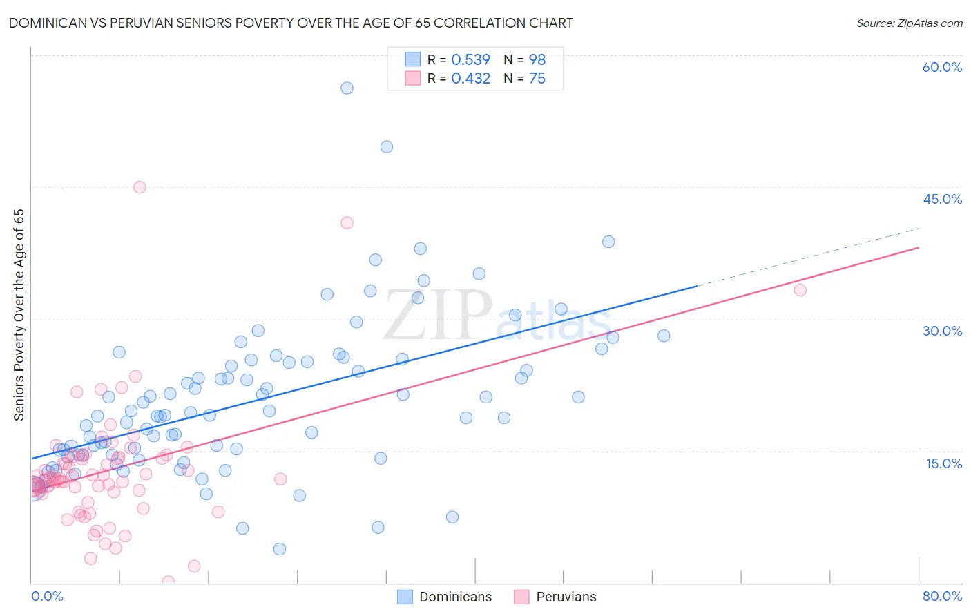 Dominican vs Peruvian Seniors Poverty Over the Age of 65