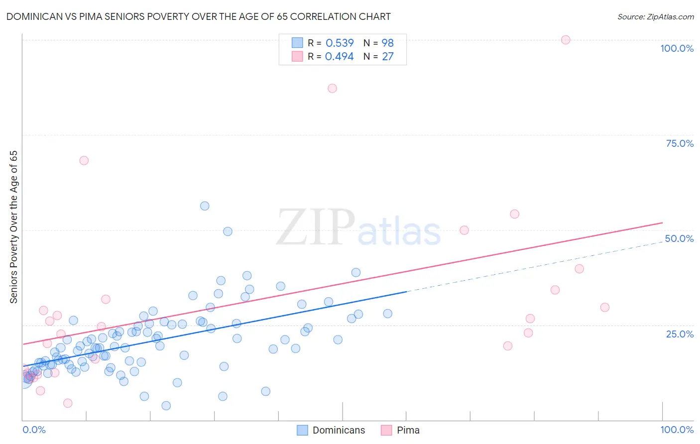 Dominican vs Pima Seniors Poverty Over the Age of 65