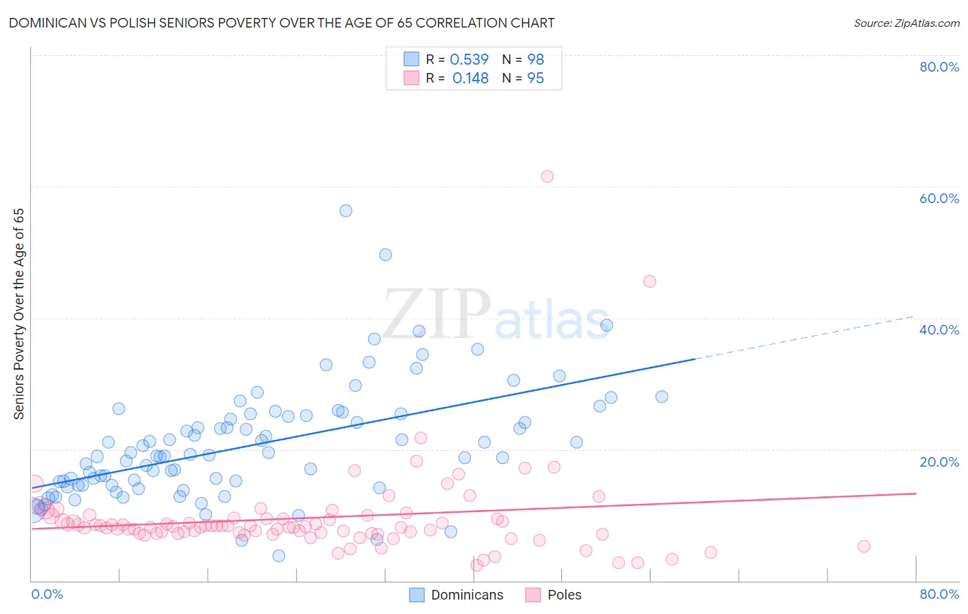 Dominican vs Polish Seniors Poverty Over the Age of 65