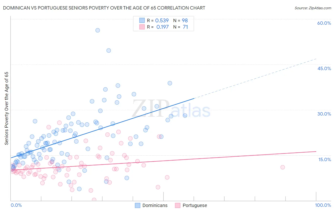 Dominican vs Portuguese Seniors Poverty Over the Age of 65