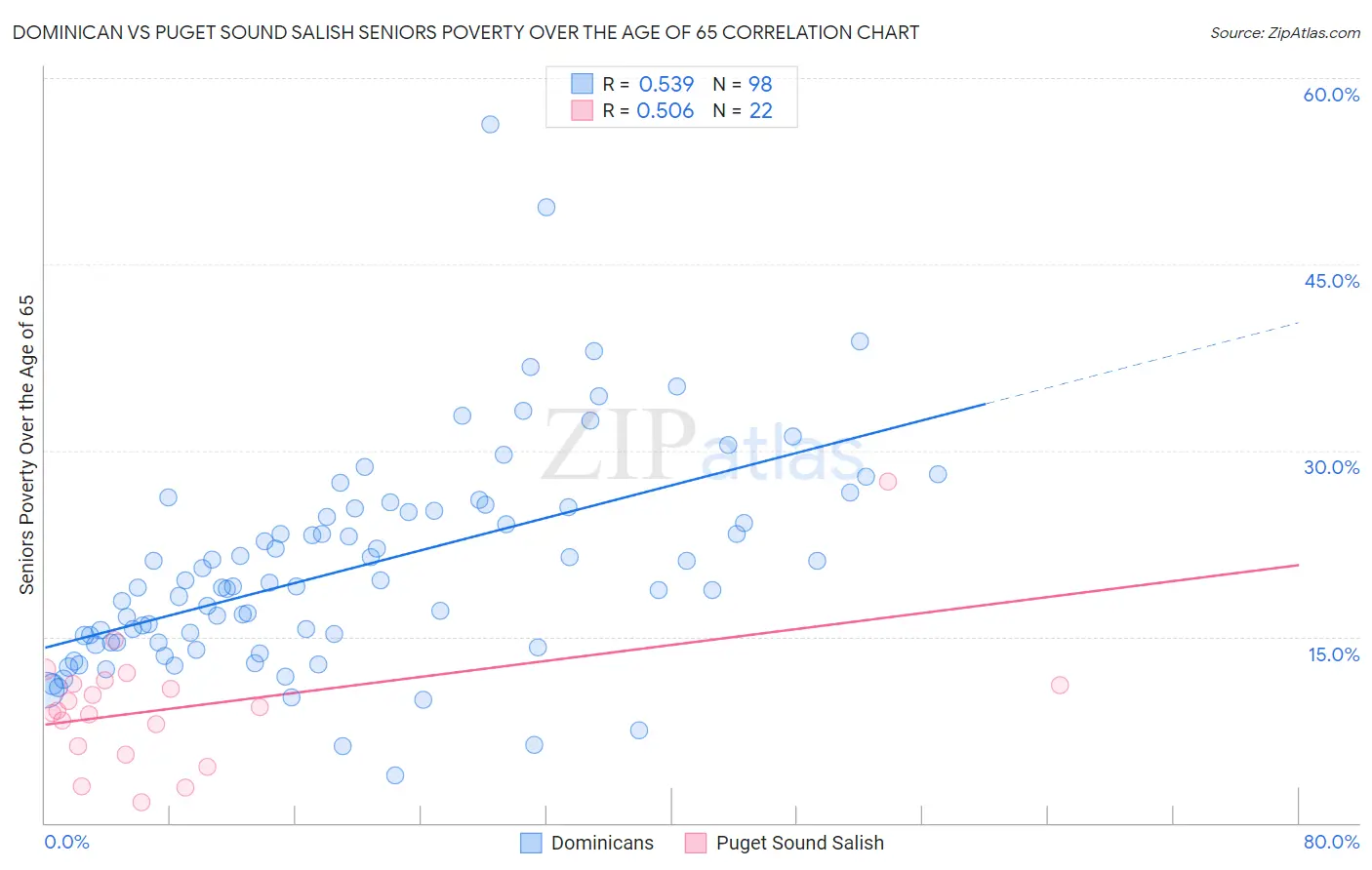 Dominican vs Puget Sound Salish Seniors Poverty Over the Age of 65