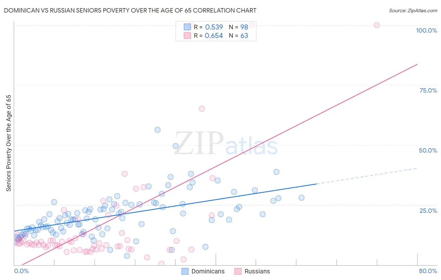 Dominican vs Russian Seniors Poverty Over the Age of 65