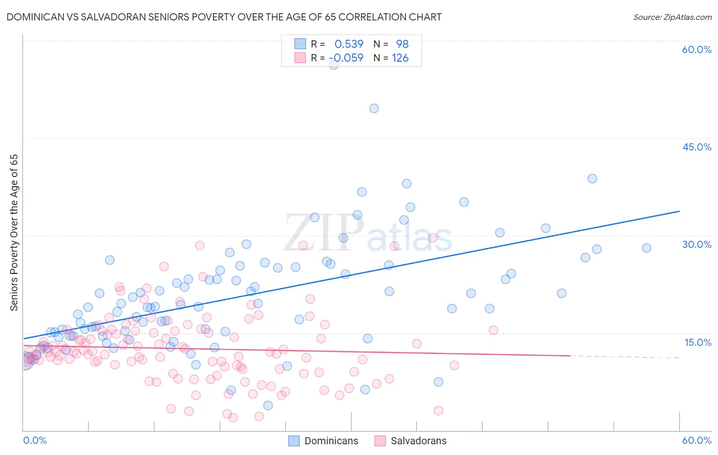 Dominican vs Salvadoran Seniors Poverty Over the Age of 65