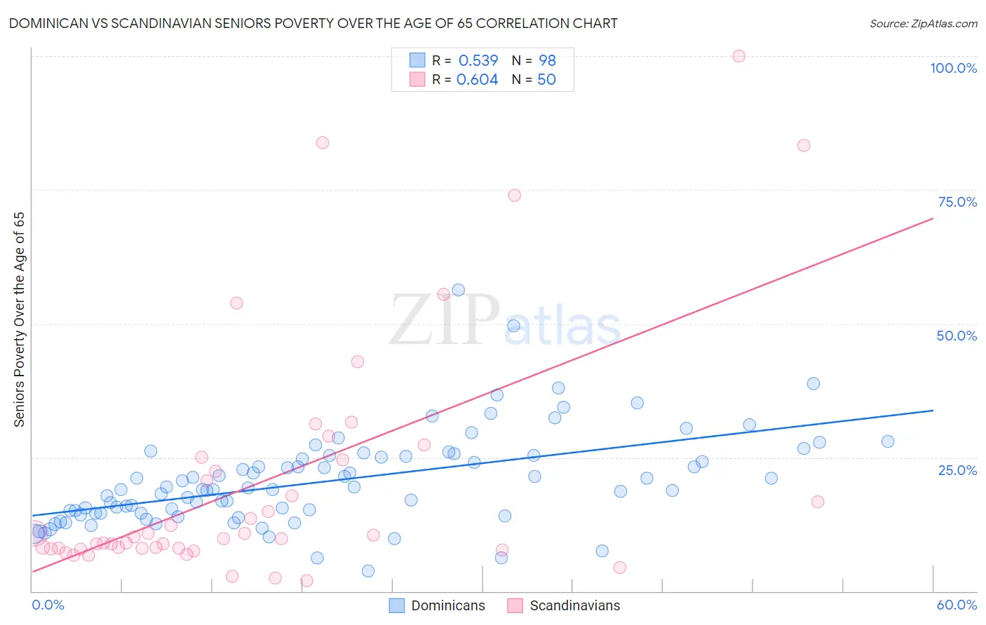 Dominican vs Scandinavian Seniors Poverty Over the Age of 65
