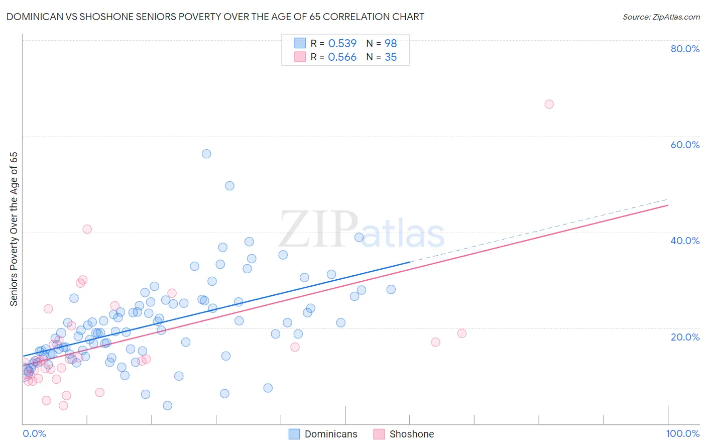 Dominican vs Shoshone Seniors Poverty Over the Age of 65