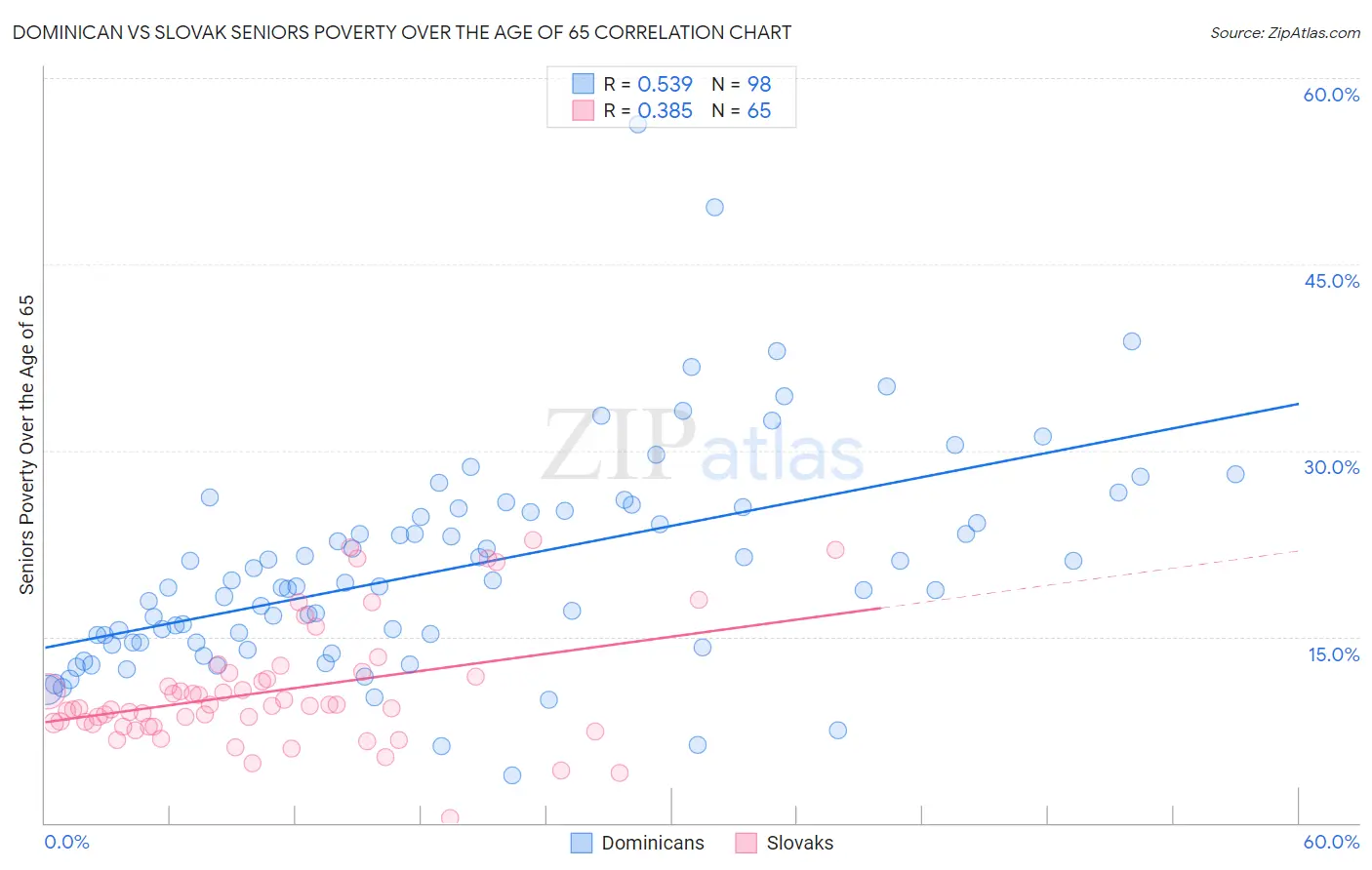 Dominican vs Slovak Seniors Poverty Over the Age of 65
