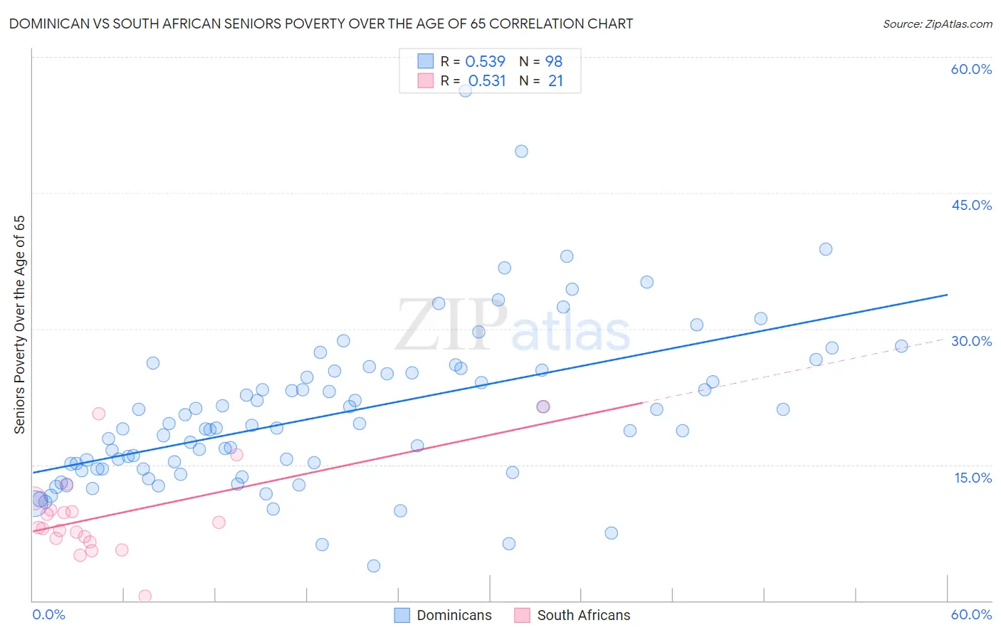 Dominican vs South African Seniors Poverty Over the Age of 65