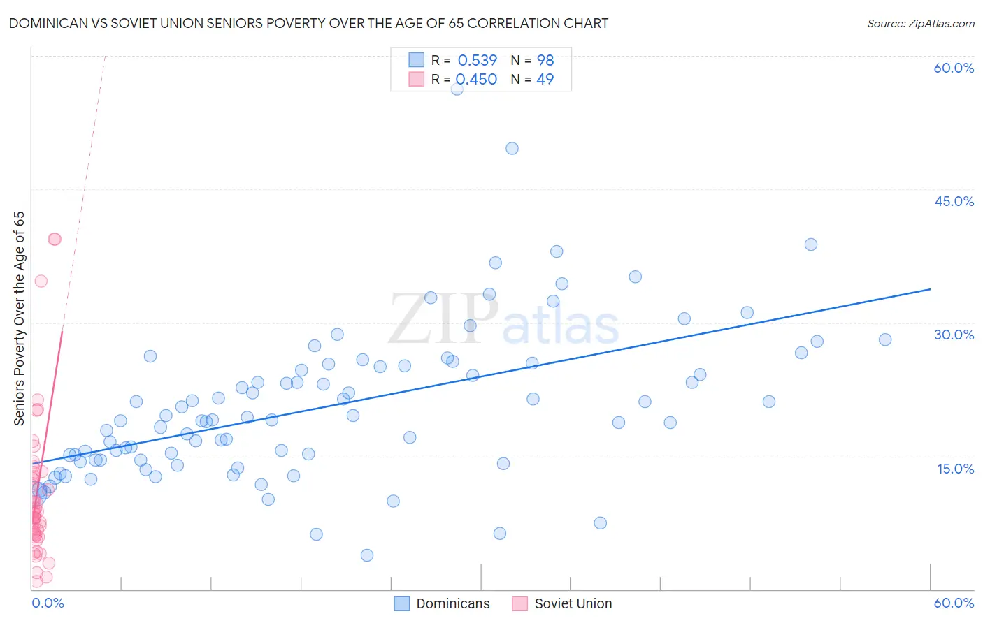 Dominican vs Soviet Union Seniors Poverty Over the Age of 65