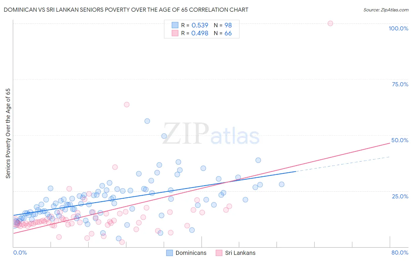 Dominican vs Sri Lankan Seniors Poverty Over the Age of 65