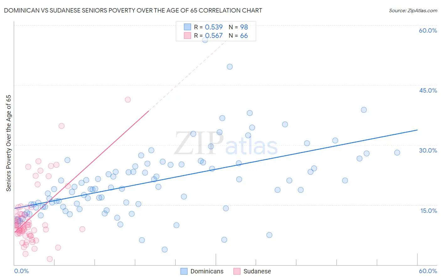 Dominican vs Sudanese Seniors Poverty Over the Age of 65