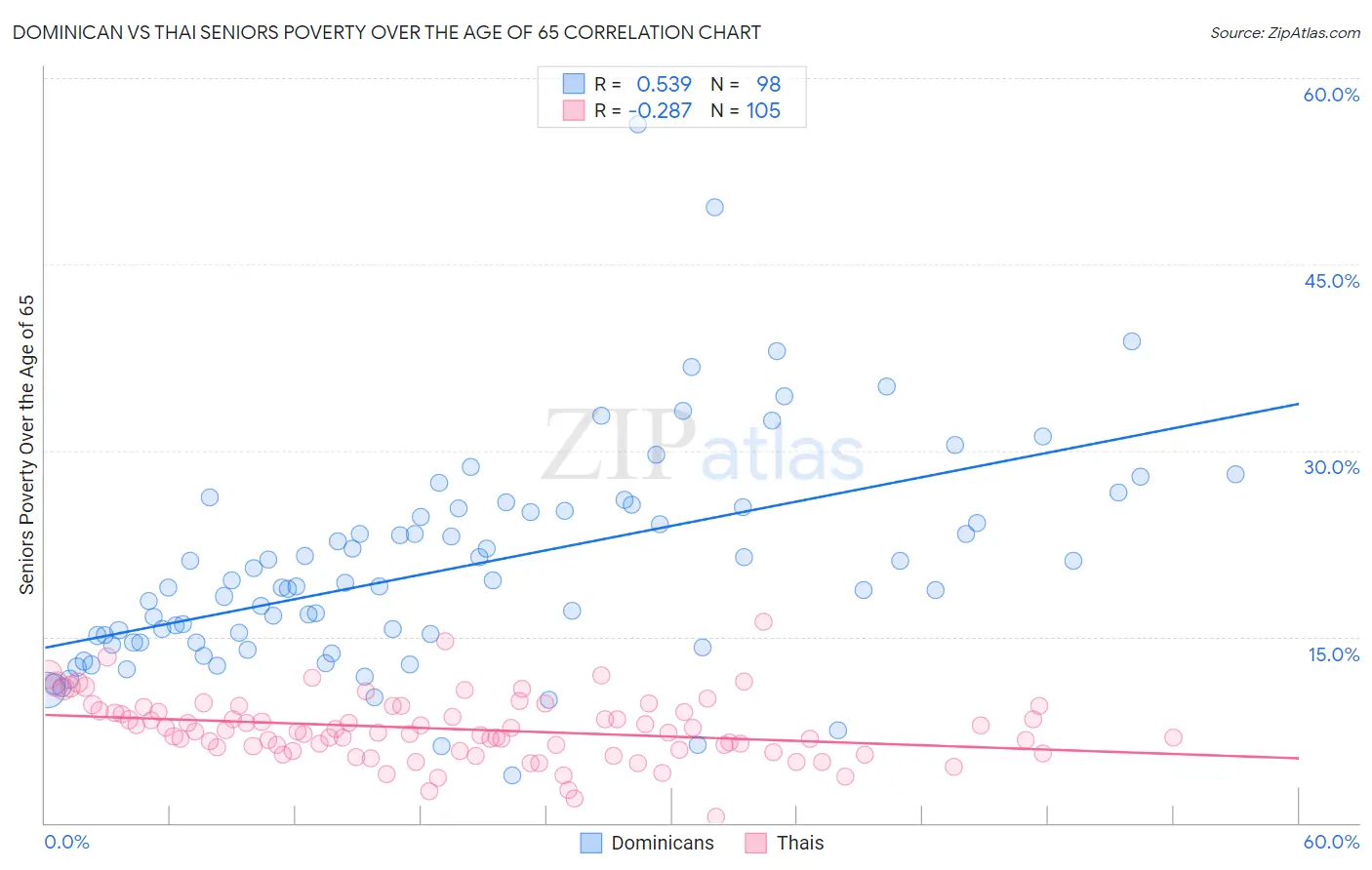 Dominican vs Thai Seniors Poverty Over the Age of 65
