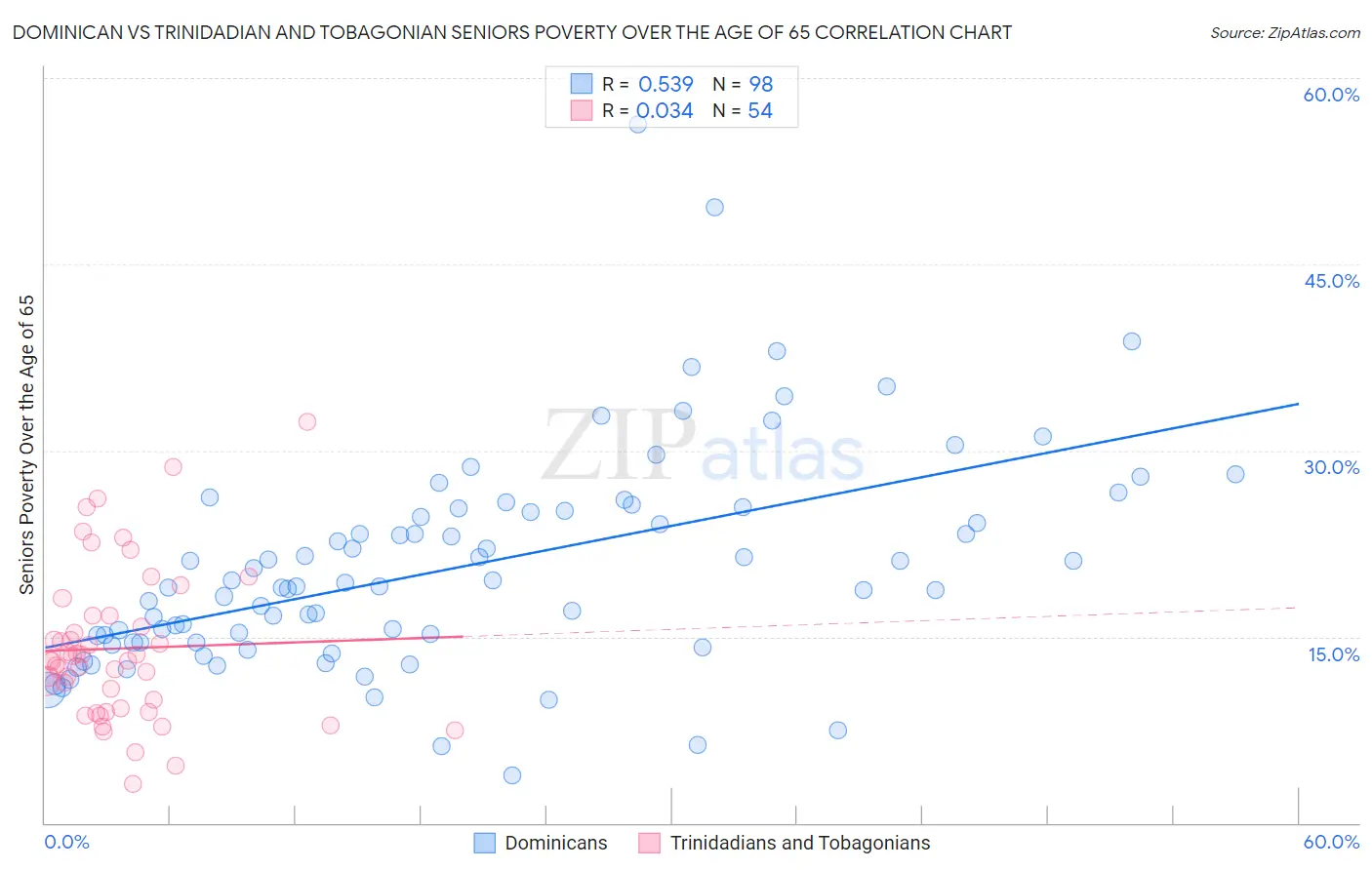 Dominican vs Trinidadian and Tobagonian Seniors Poverty Over the Age of 65