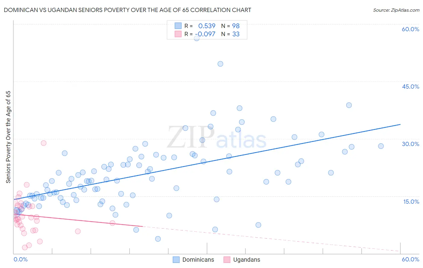 Dominican vs Ugandan Seniors Poverty Over the Age of 65