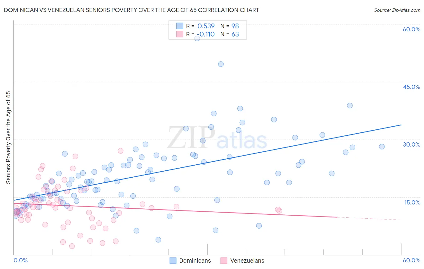 Dominican vs Venezuelan Seniors Poverty Over the Age of 65