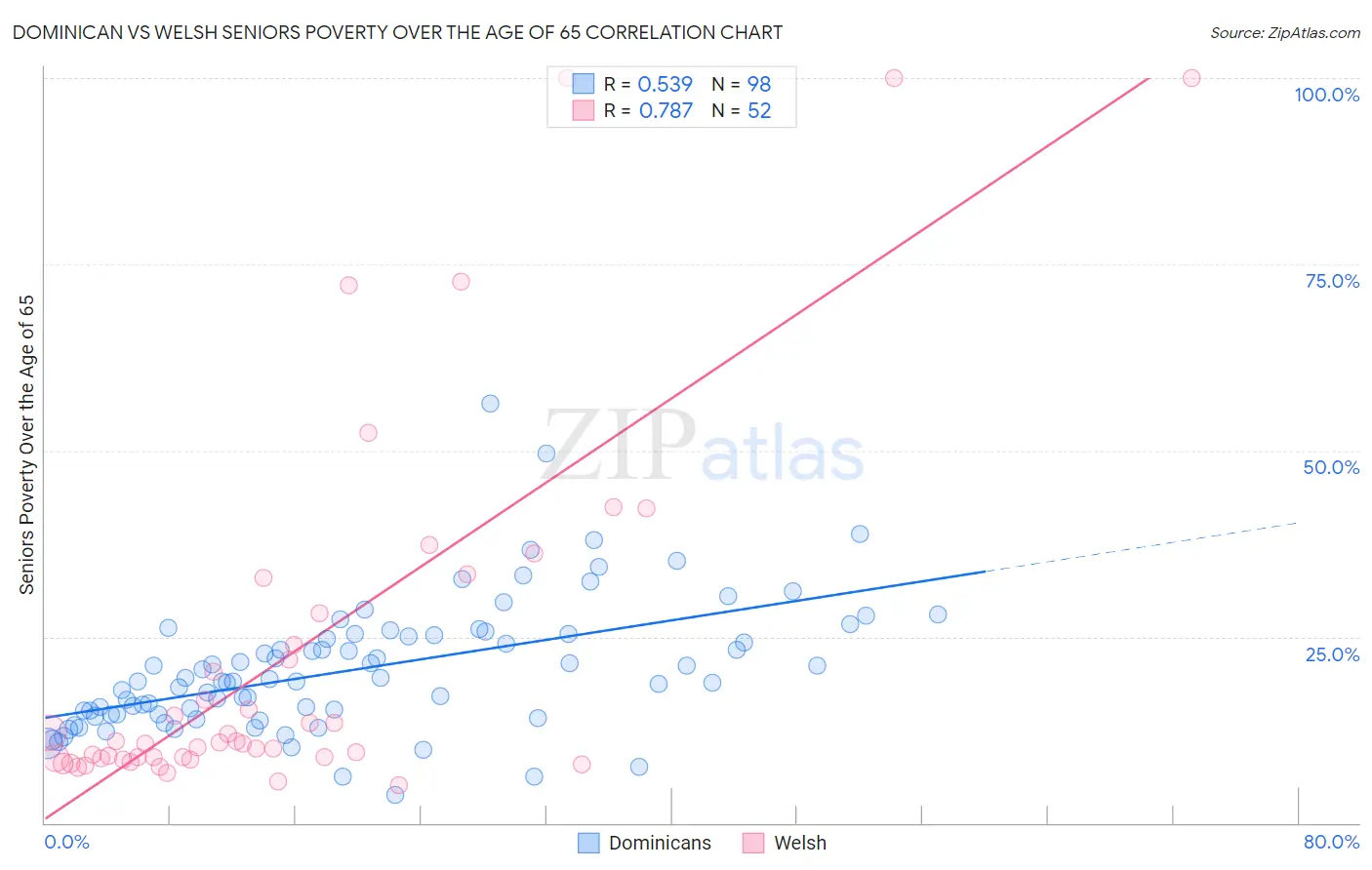 Dominican vs Welsh Seniors Poverty Over the Age of 65