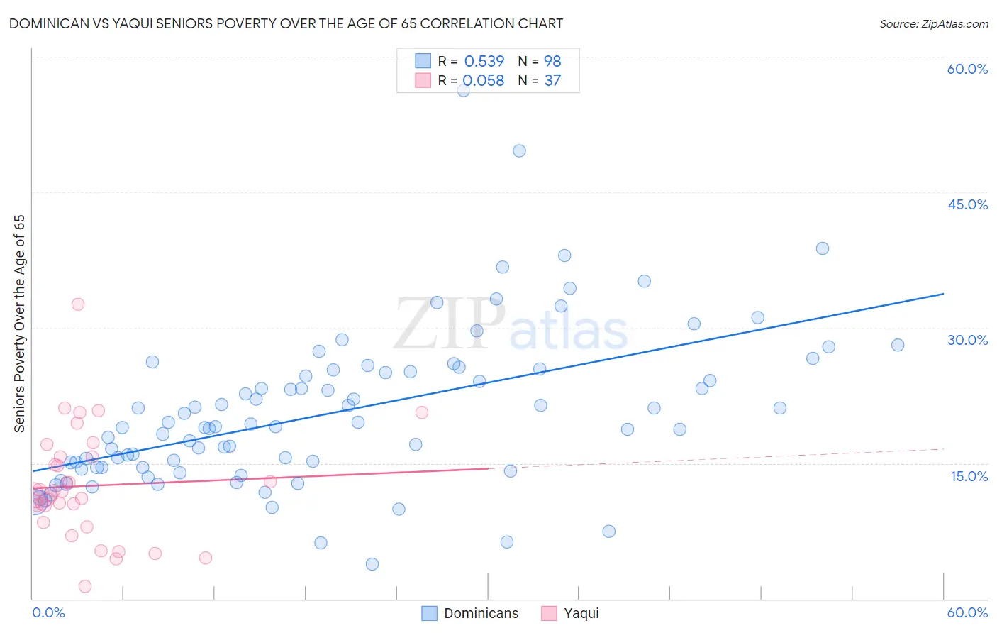 Dominican vs Yaqui Seniors Poverty Over the Age of 65