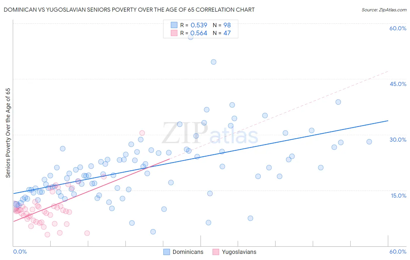 Dominican vs Yugoslavian Seniors Poverty Over the Age of 65