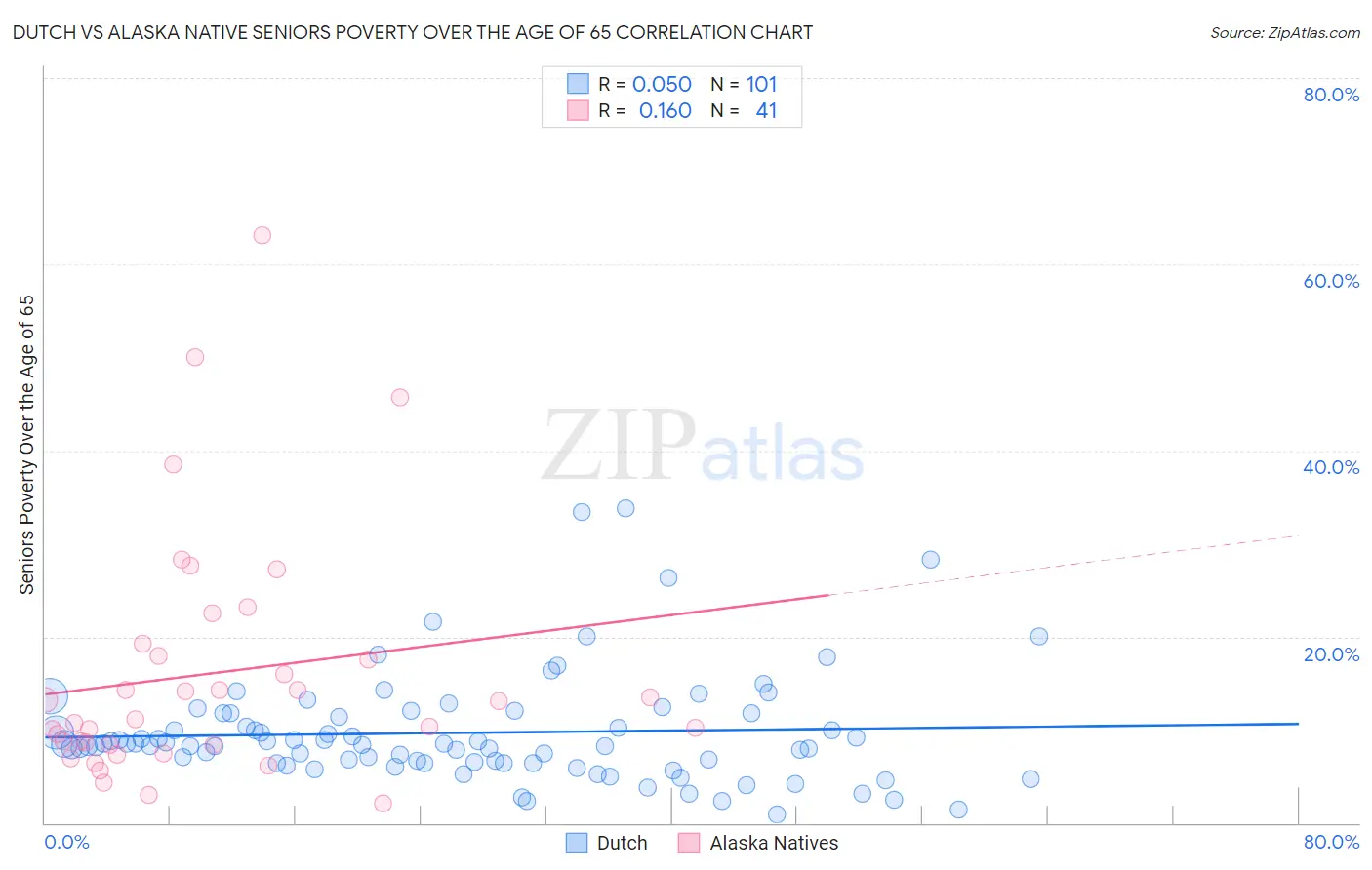 Dutch vs Alaska Native Seniors Poverty Over the Age of 65