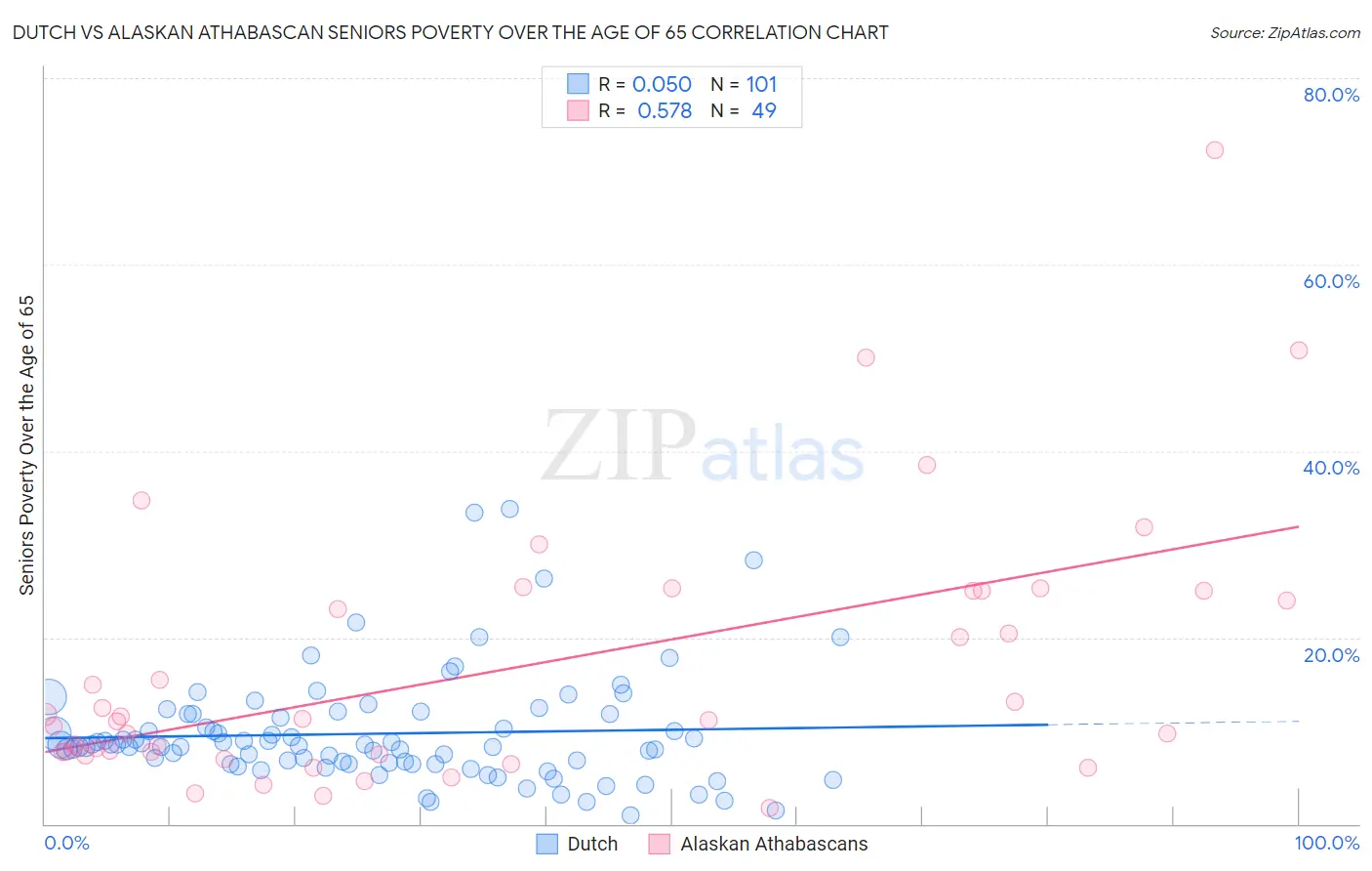 Dutch vs Alaskan Athabascan Seniors Poverty Over the Age of 65