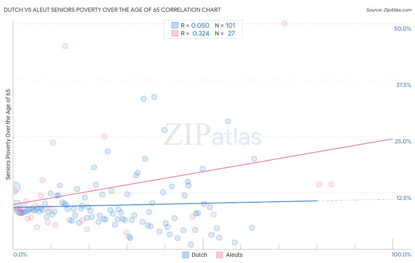 Dutch vs Aleut Seniors Poverty Over the Age of 65