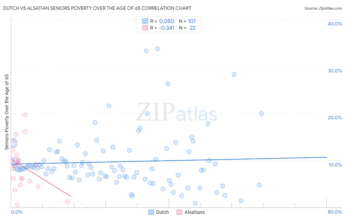 Dutch vs Alsatian Seniors Poverty Over the Age of 65