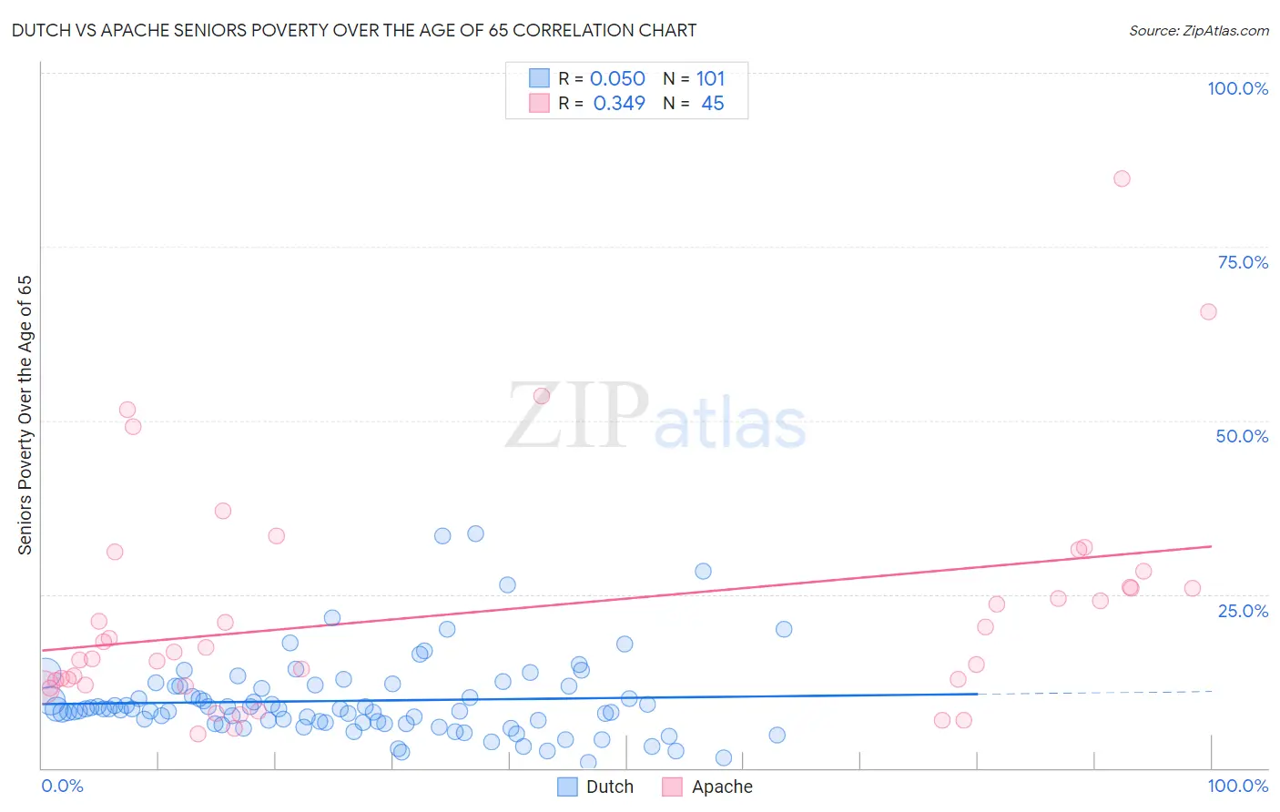 Dutch vs Apache Seniors Poverty Over the Age of 65