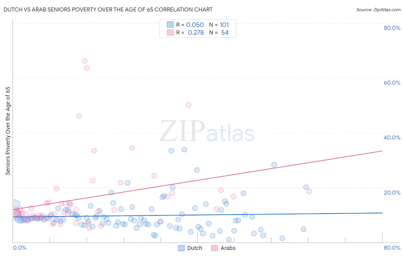 Dutch vs Arab Seniors Poverty Over the Age of 65