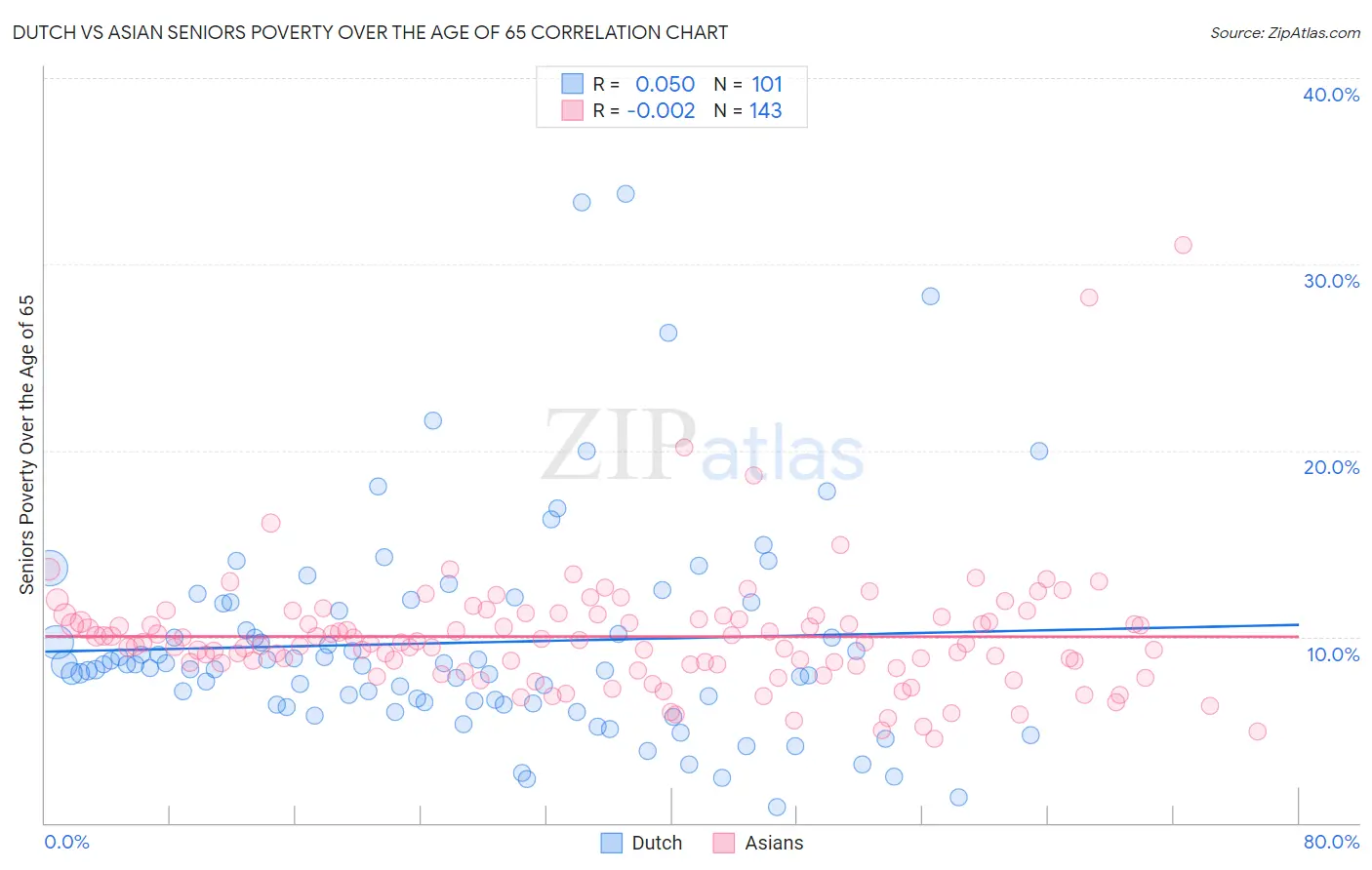 Dutch vs Asian Seniors Poverty Over the Age of 65