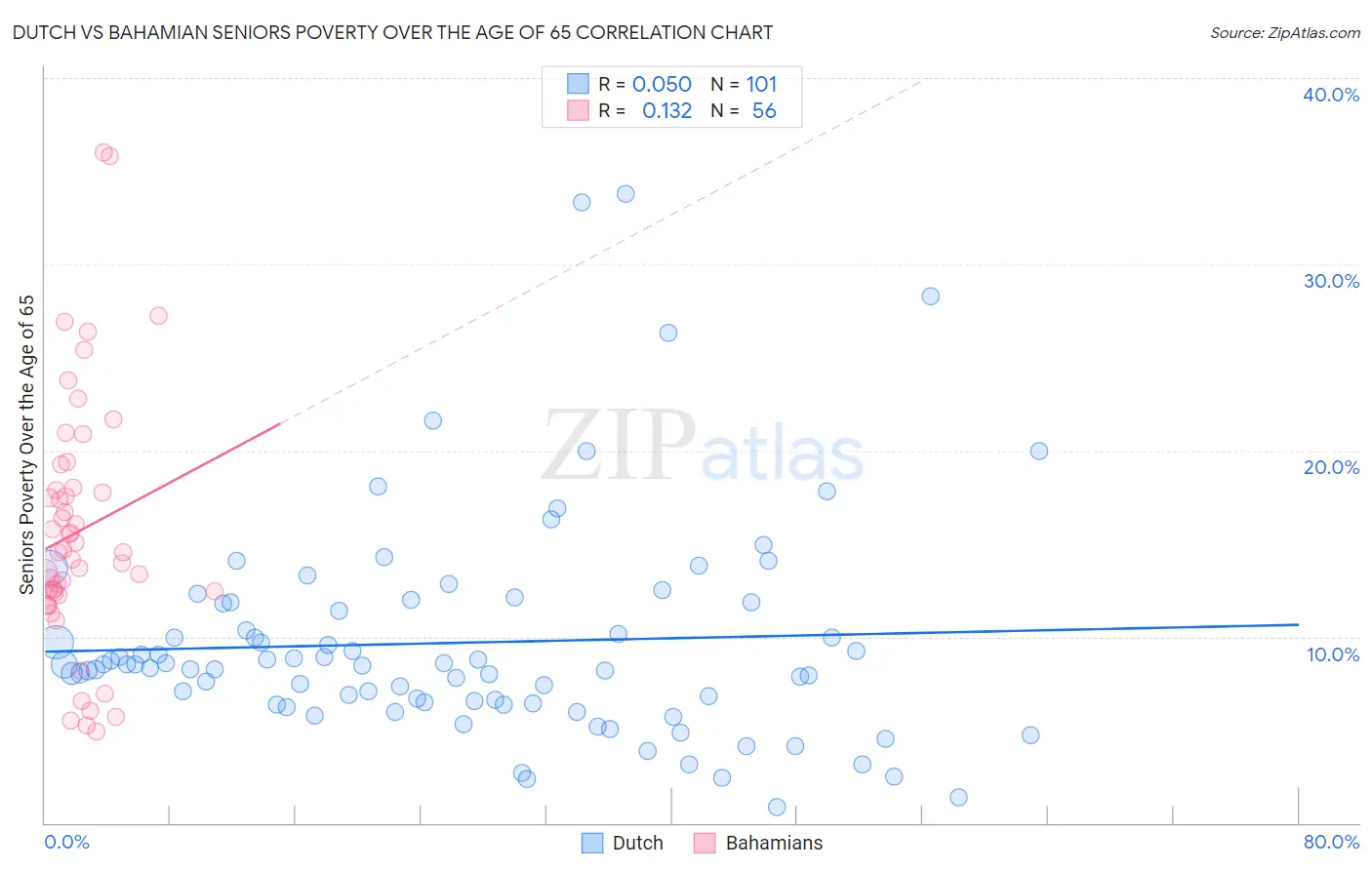 Dutch vs Bahamian Seniors Poverty Over the Age of 65