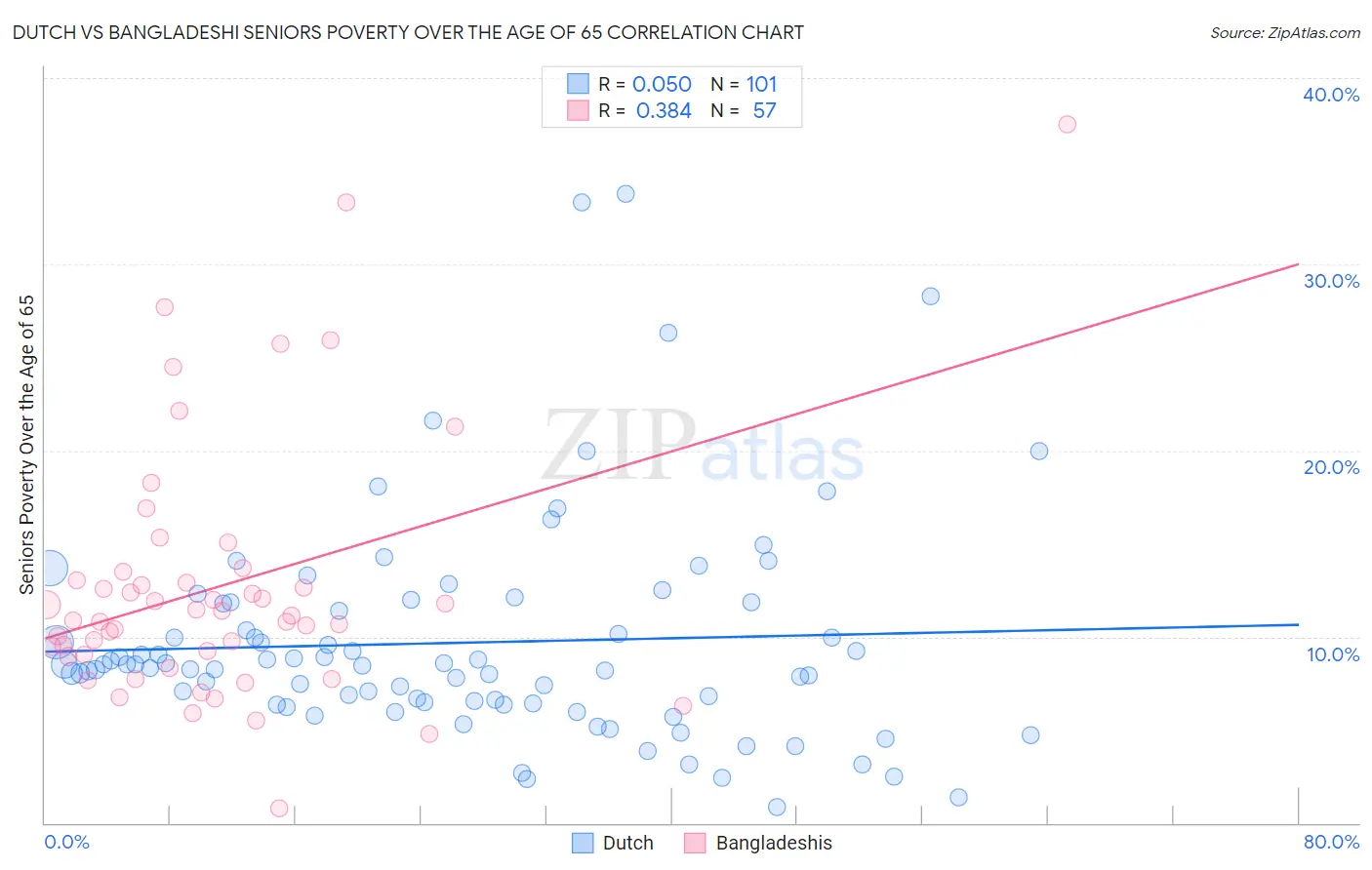 Dutch vs Bangladeshi Seniors Poverty Over the Age of 65