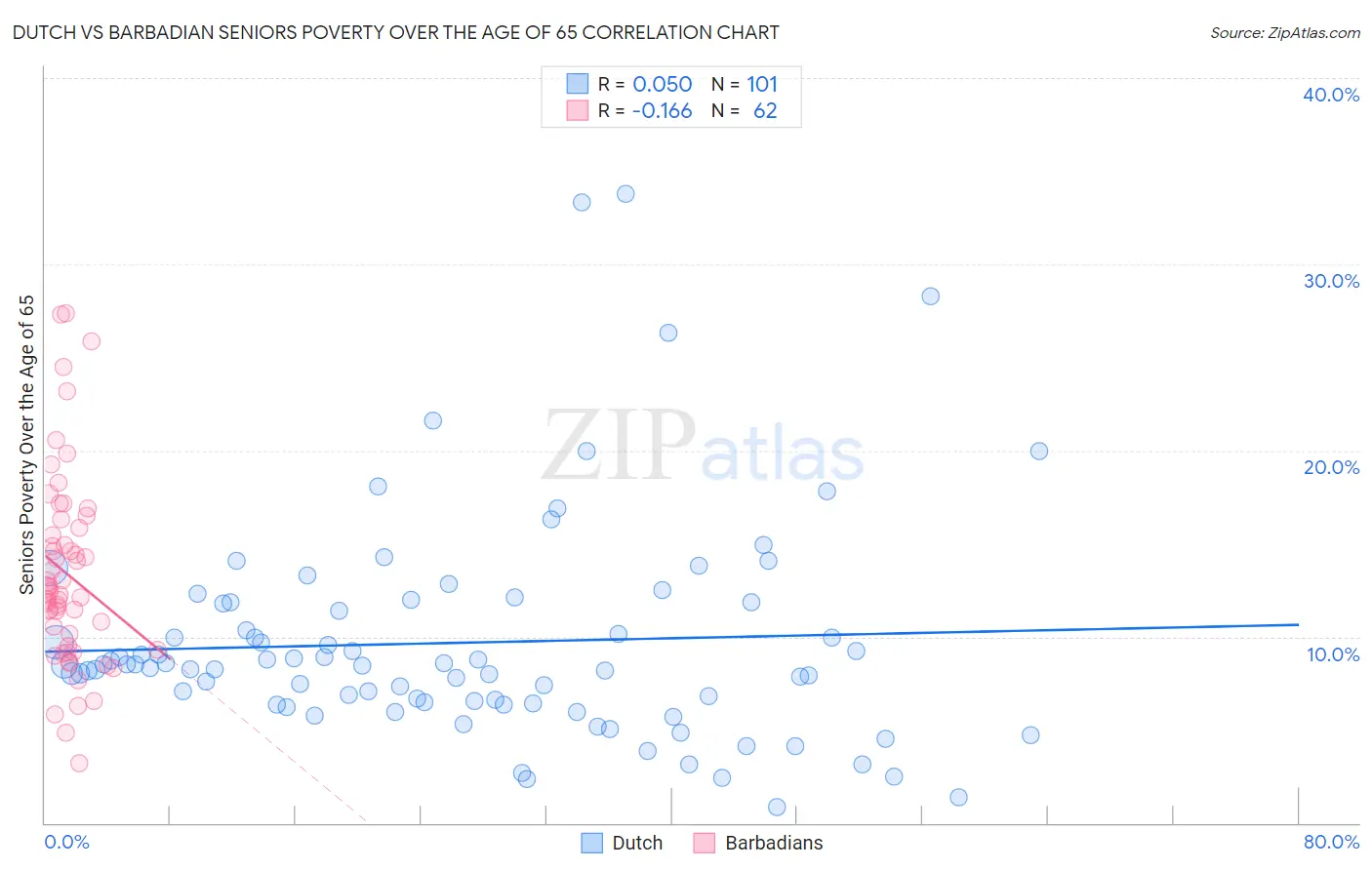 Dutch vs Barbadian Seniors Poverty Over the Age of 65