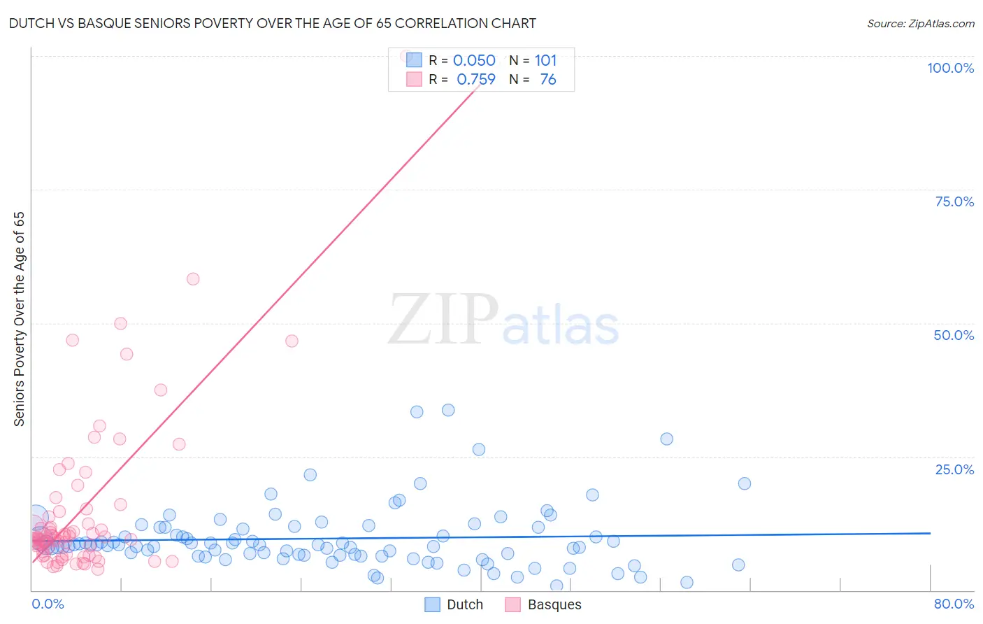 Dutch vs Basque Seniors Poverty Over the Age of 65