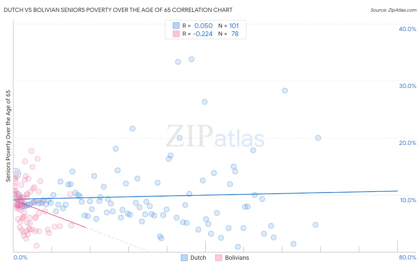 Dutch vs Bolivian Seniors Poverty Over the Age of 65