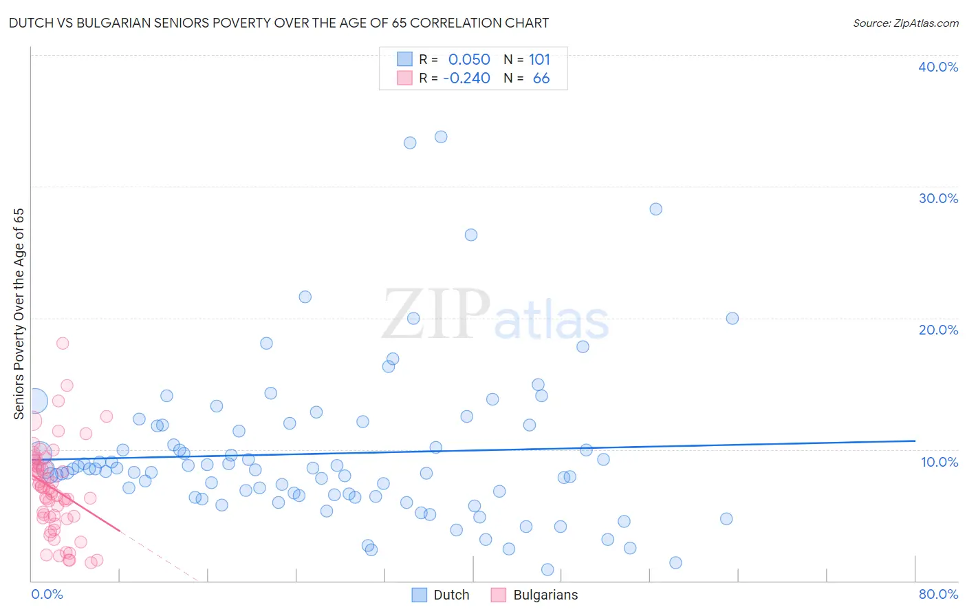 Dutch vs Bulgarian Seniors Poverty Over the Age of 65
