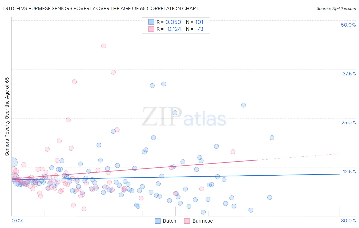 Dutch vs Burmese Seniors Poverty Over the Age of 65