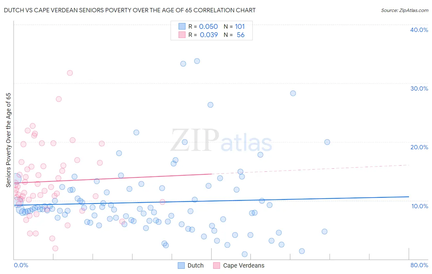 Dutch vs Cape Verdean Seniors Poverty Over the Age of 65
