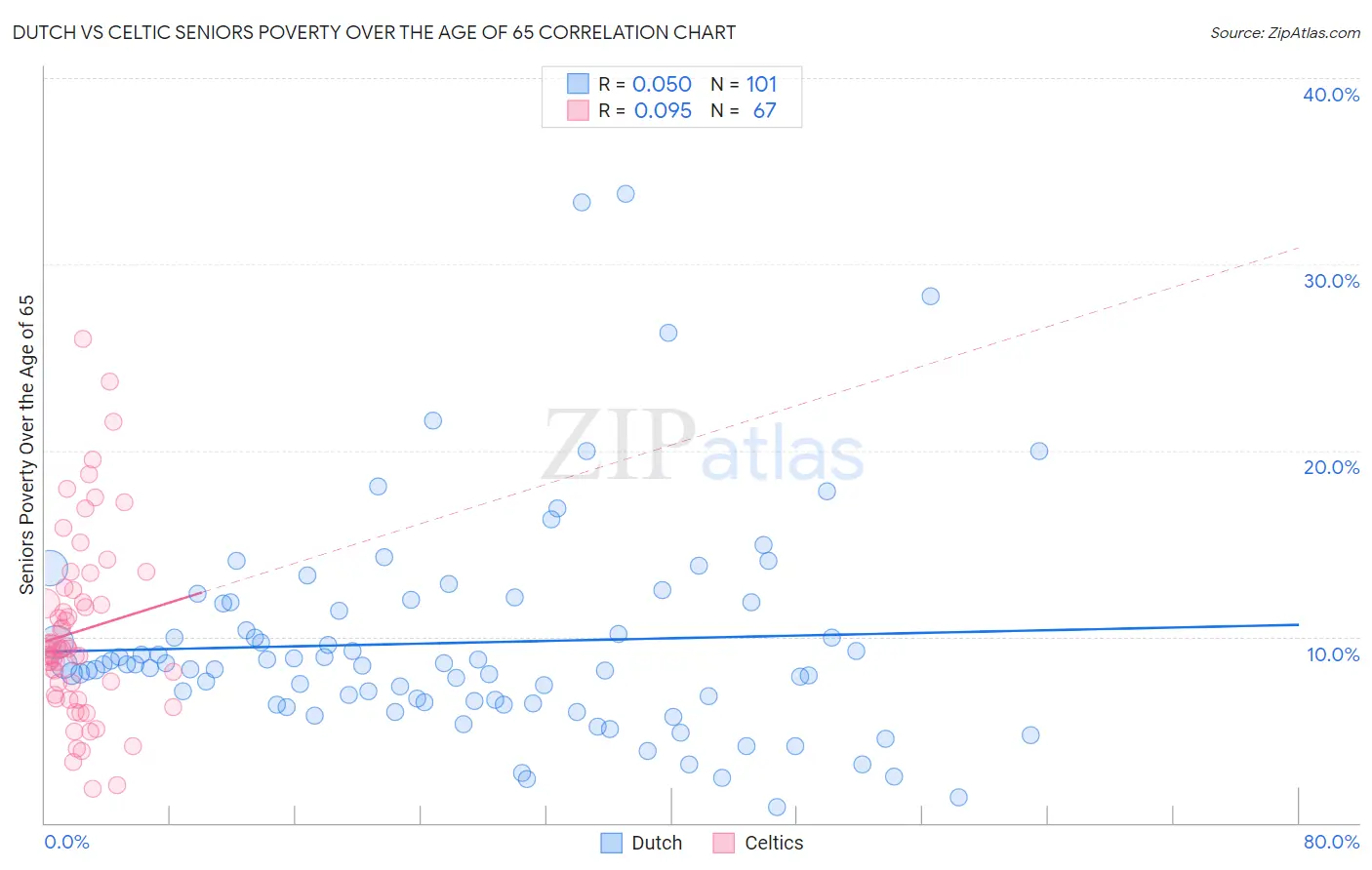 Dutch vs Celtic Seniors Poverty Over the Age of 65