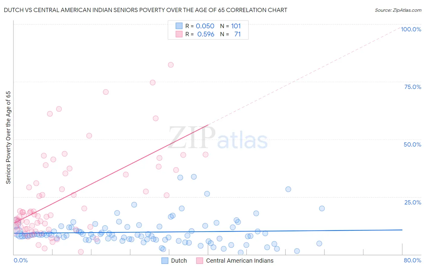 Dutch vs Central American Indian Seniors Poverty Over the Age of 65