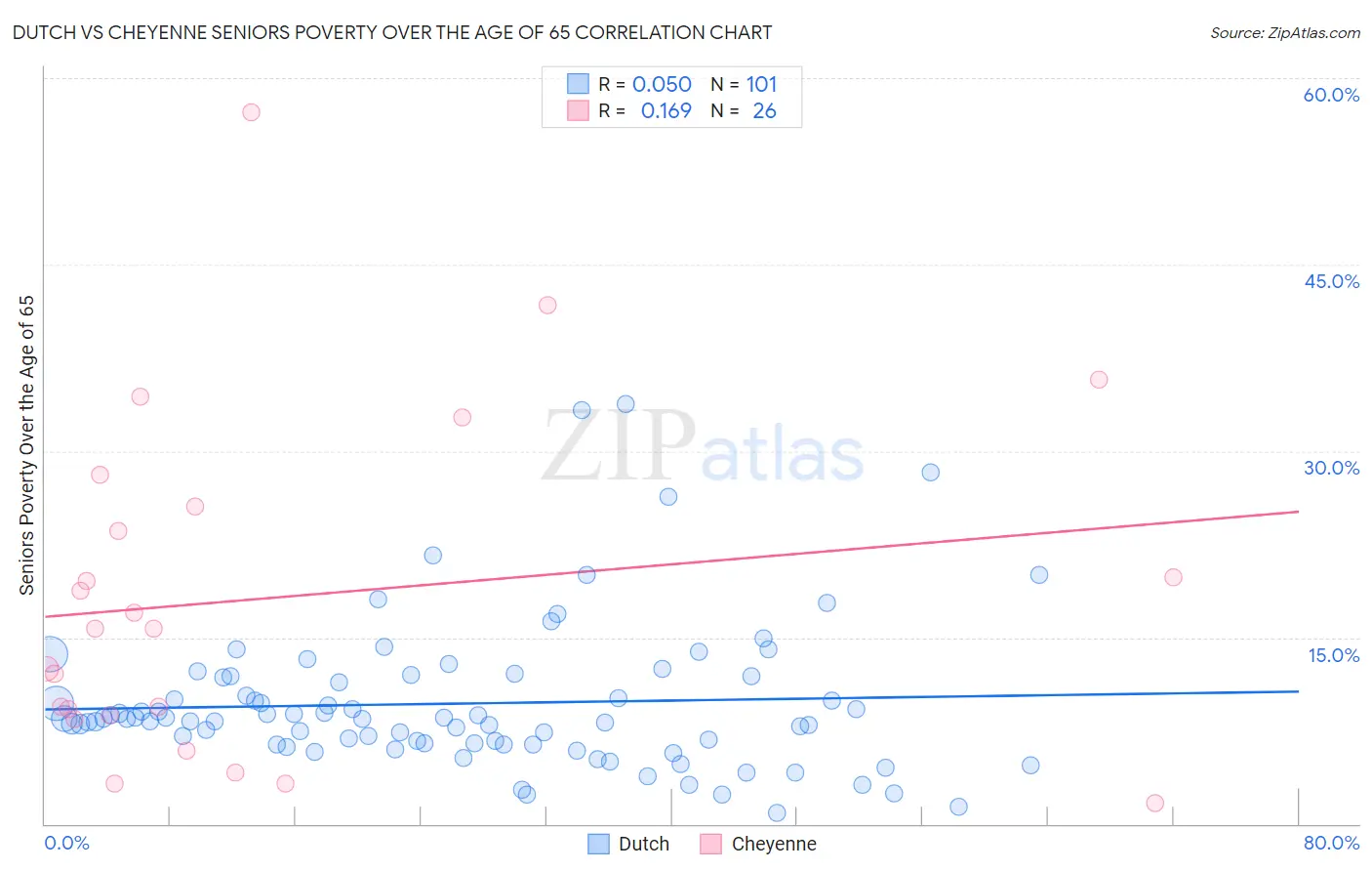 Dutch vs Cheyenne Seniors Poverty Over the Age of 65