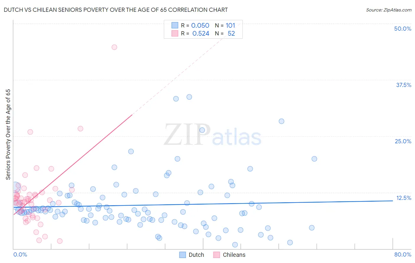 Dutch vs Chilean Seniors Poverty Over the Age of 65