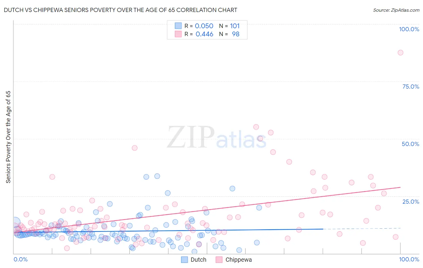 Dutch vs Chippewa Seniors Poverty Over the Age of 65