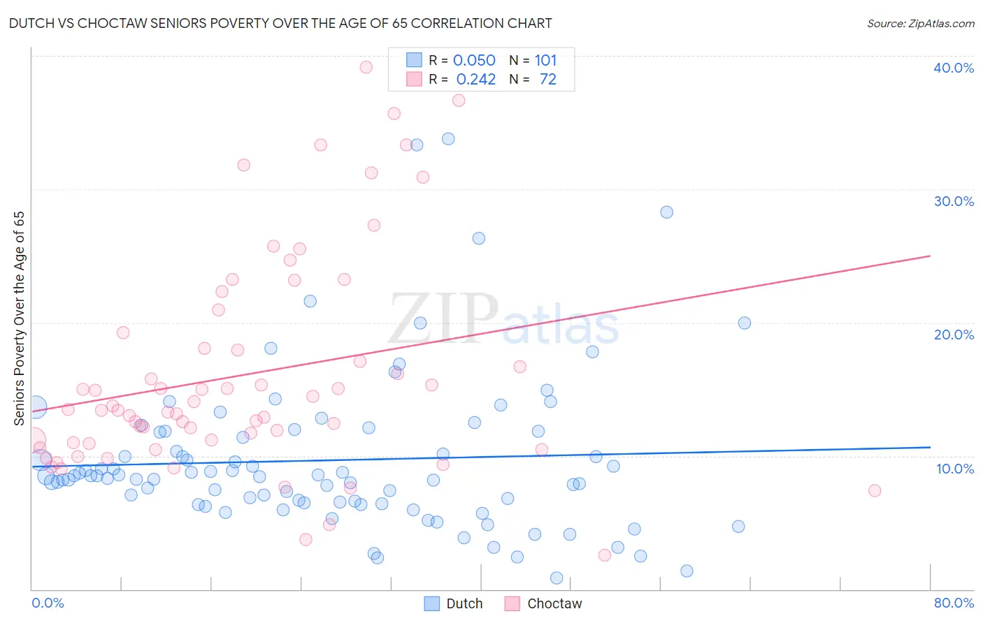 Dutch vs Choctaw Seniors Poverty Over the Age of 65