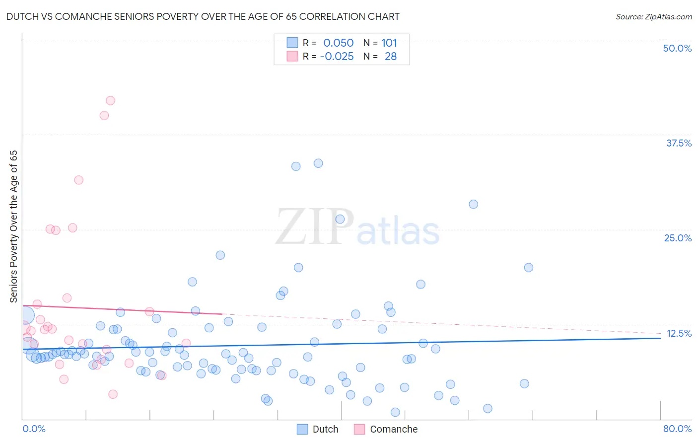 Dutch vs Comanche Seniors Poverty Over the Age of 65