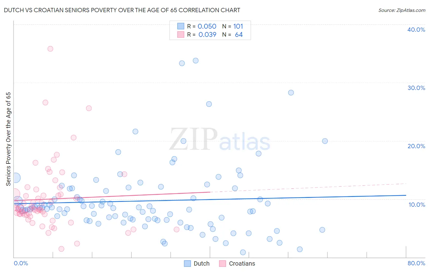 Dutch vs Croatian Seniors Poverty Over the Age of 65