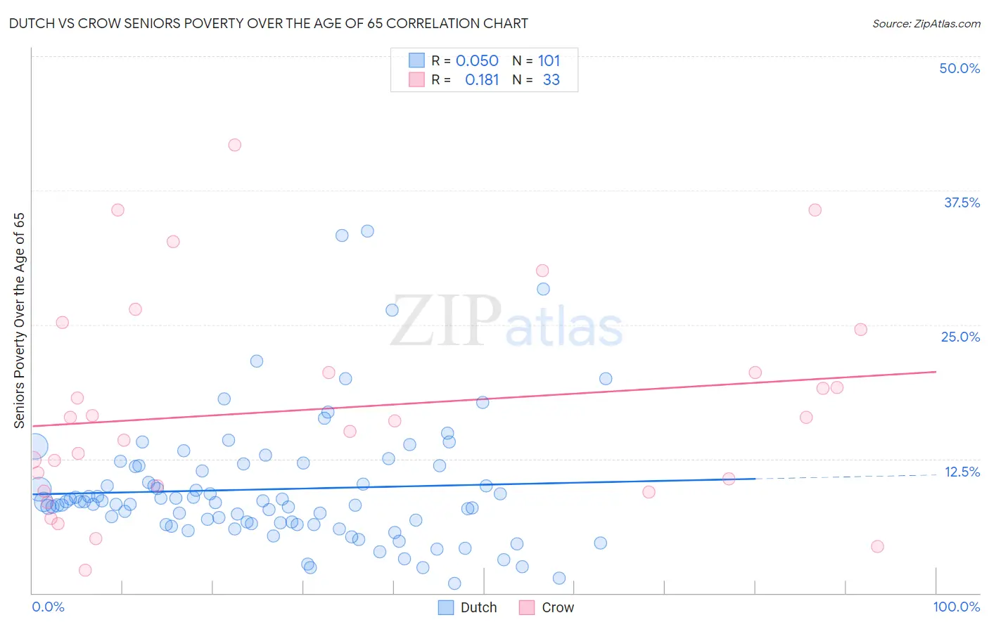 Dutch vs Crow Seniors Poverty Over the Age of 65