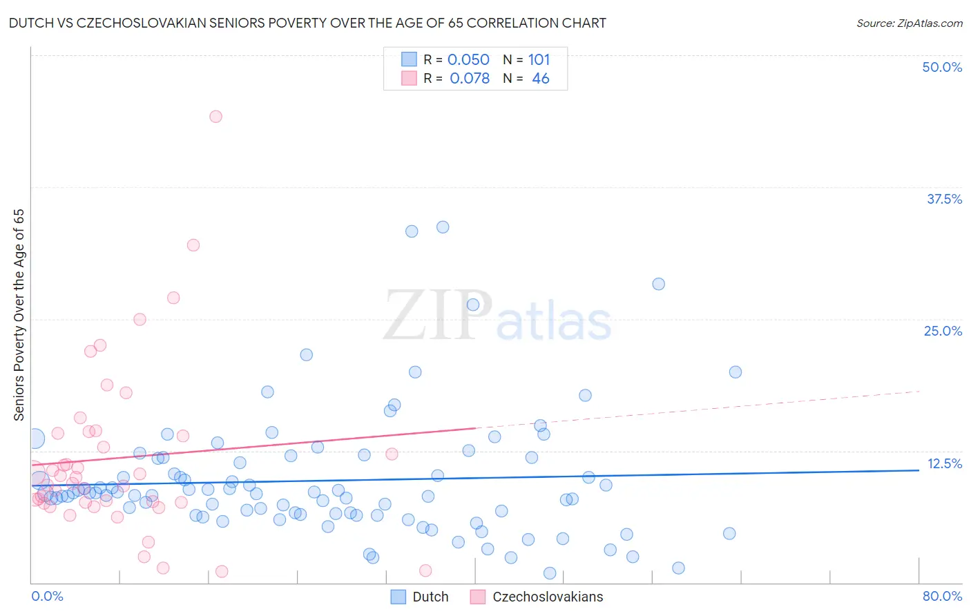 Dutch vs Czechoslovakian Seniors Poverty Over the Age of 65