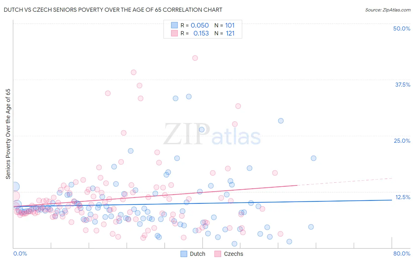 Dutch vs Czech Seniors Poverty Over the Age of 65