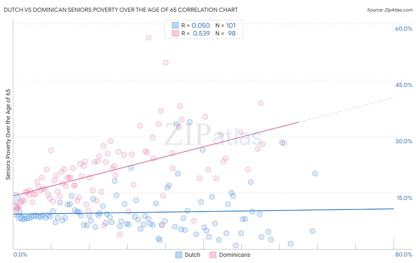 Dutch vs Dominican Seniors Poverty Over the Age of 65
